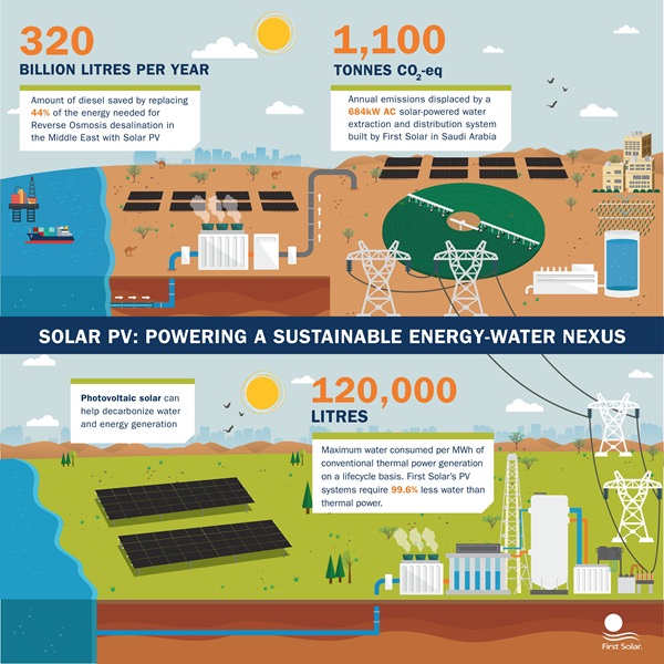 Solar PV: Powering a Sustainable Energy-Water Nexus